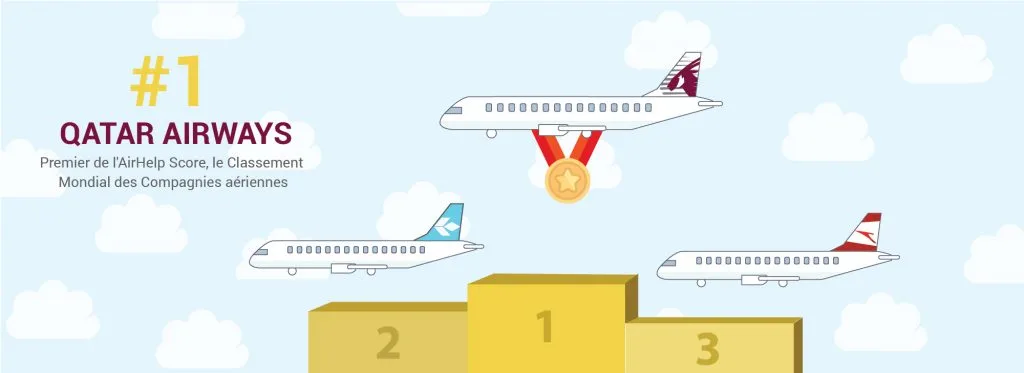 Qatar Airways désignée meilleure compagnie aérienne par AirHelp